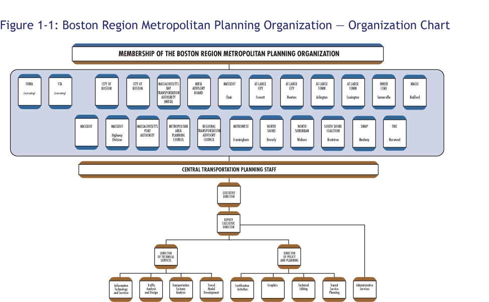 This figure shows the membership of the Boston Region Metropolitan Planning Organization, as described in the chapter, along with the groups that fall within the Central Transportation Planning Staff (CTPS).